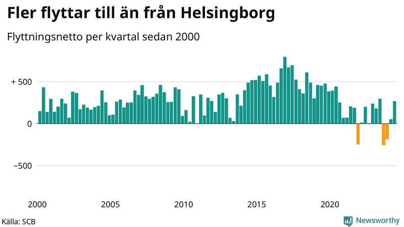Flyttnetto per kvartal sedan 2000 i Helsingborg