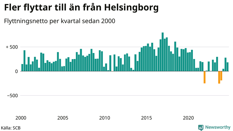 Flyttnetto per kvartal sedan 2000 i Helsingborg