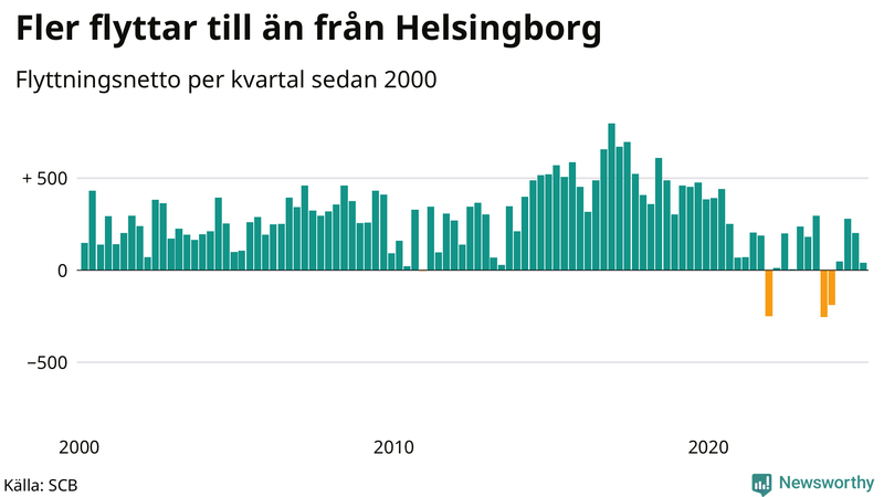Flyttnetto per kvartal sedan 2000 i Helsingborg