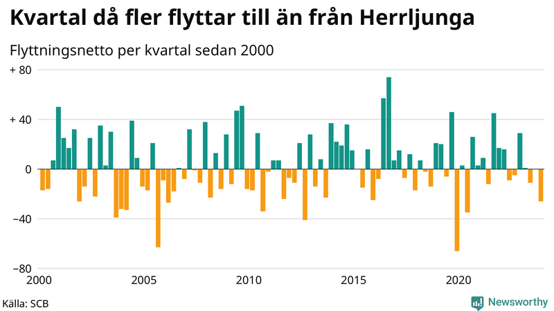 Flyttnetto per kvartal sedan 2000 i Herrljunga