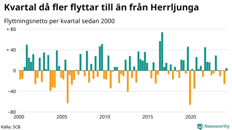 Flyttnetto per kvartal sedan 2000 i Herrljunga