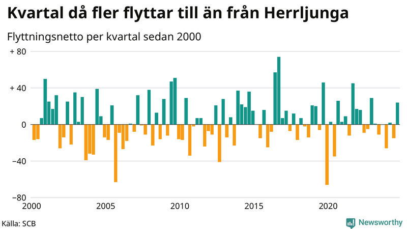 Flyttnetto per kvartal sedan 2000 i Herrljunga