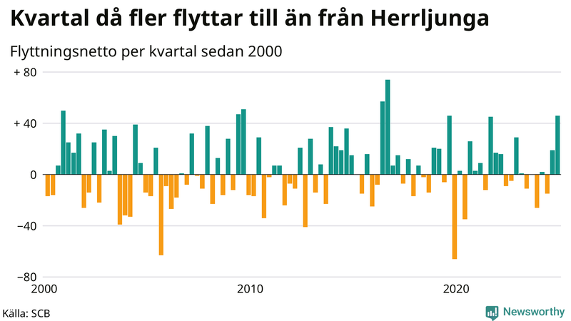 Flyttnetto per kvartal sedan 2000 i Herrljunga