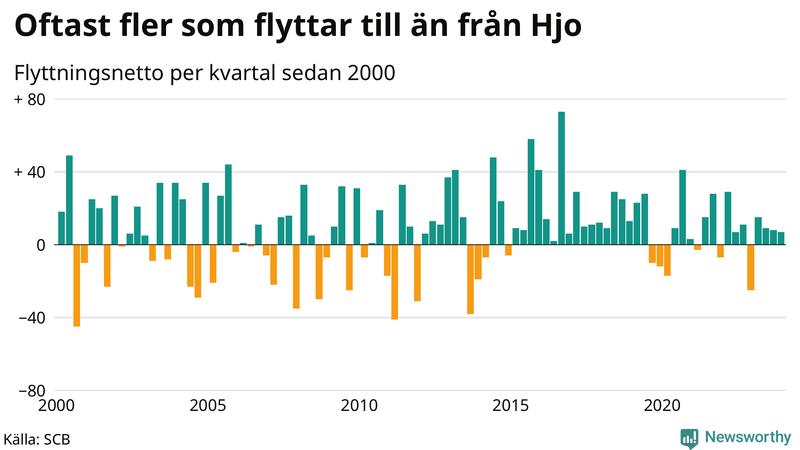 Flyttnetto per kvartal sedan 2000 i Hjo