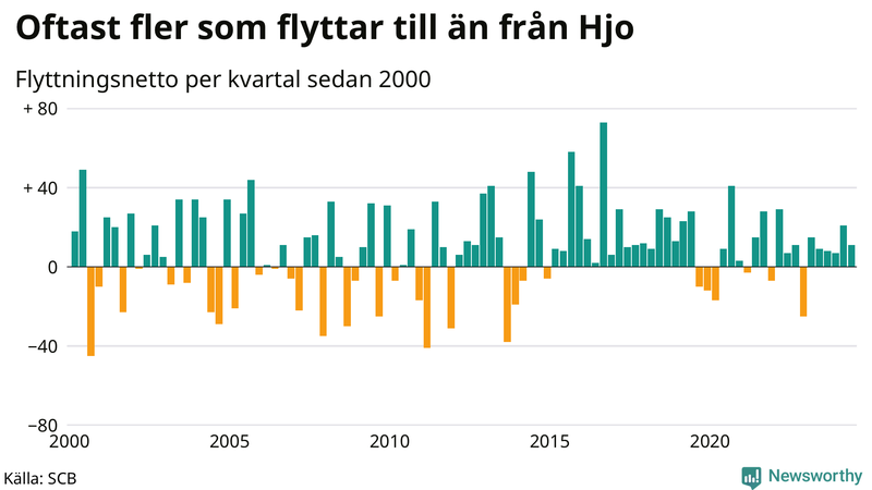 Flyttnetto per kvartal sedan 2000 i Hjo