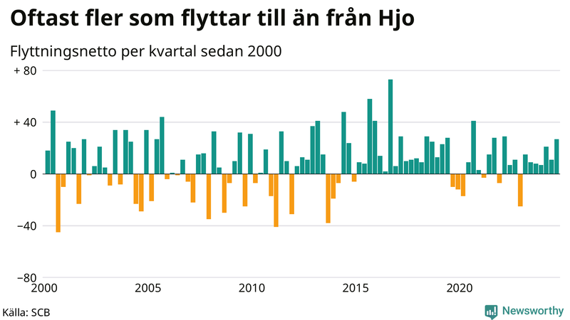 Flyttnetto per kvartal sedan 2000 i Hjo