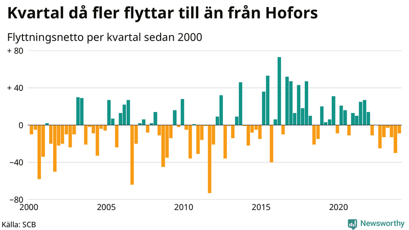 Flyttnetto per kvartal sedan 2000 i Hofors
