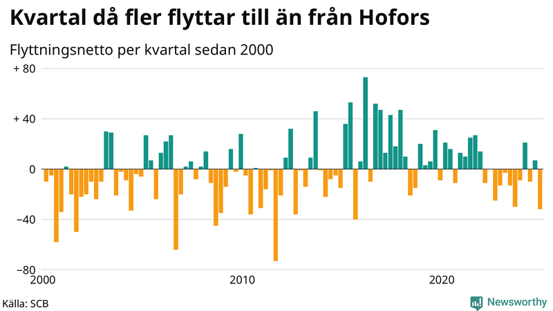 Flyttnetto per kvartal sedan 2000 i Hofors