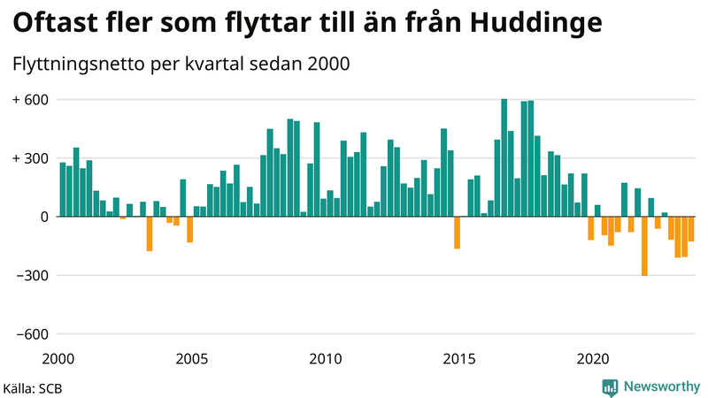 Flyttnetto per kvartal sedan 2000 i Huddinge