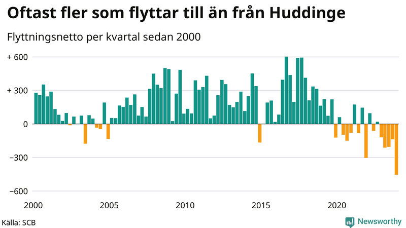 Flyttnetto per kvartal sedan 2000 i Huddinge