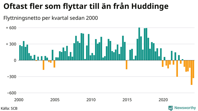 Flyttnetto per kvartal sedan 2000 i Huddinge
