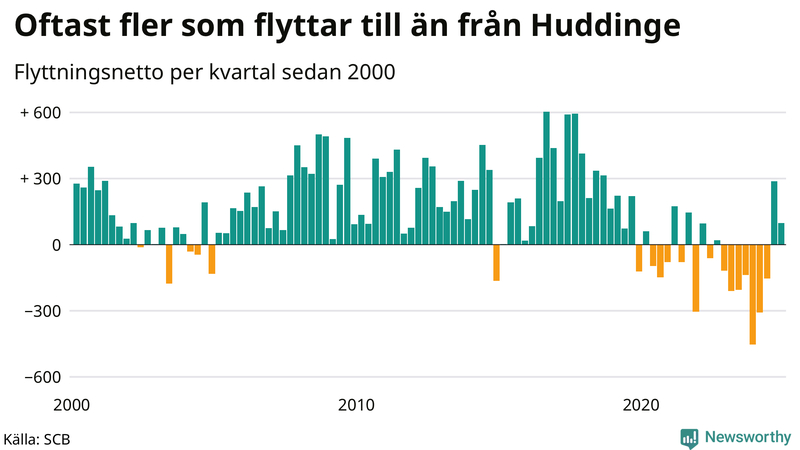 Flyttnetto per kvartal sedan 2000 i Huddinge