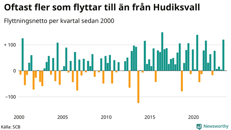 Flyttnetto per kvartal sedan 2000 i Hudiksvall