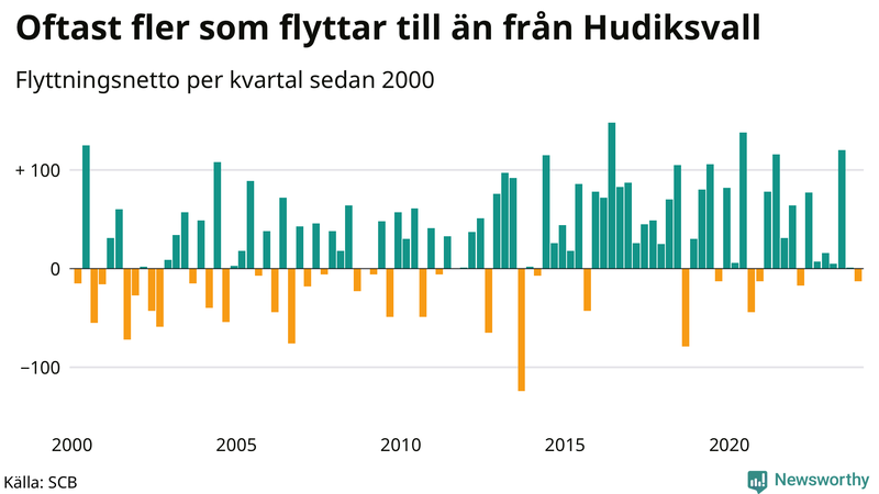 Flyttnetto per kvartal sedan 2000 i Hudiksvall