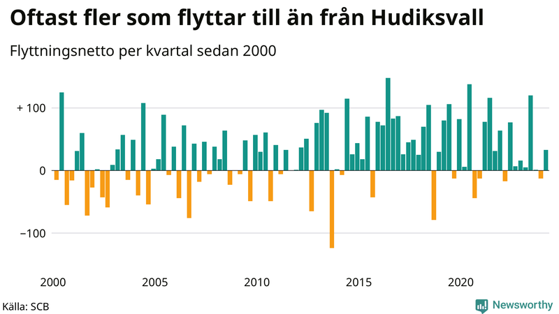 Flyttnetto per kvartal sedan 2000 i Hudiksvall