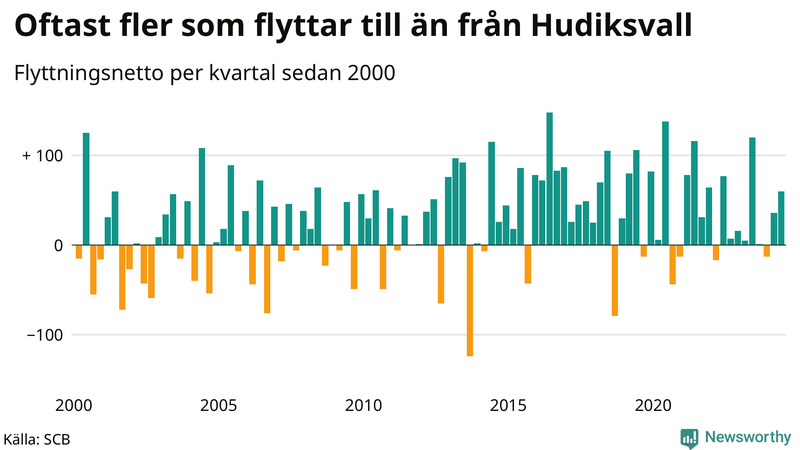 Flyttnetto per kvartal sedan 2000 i Hudiksvall