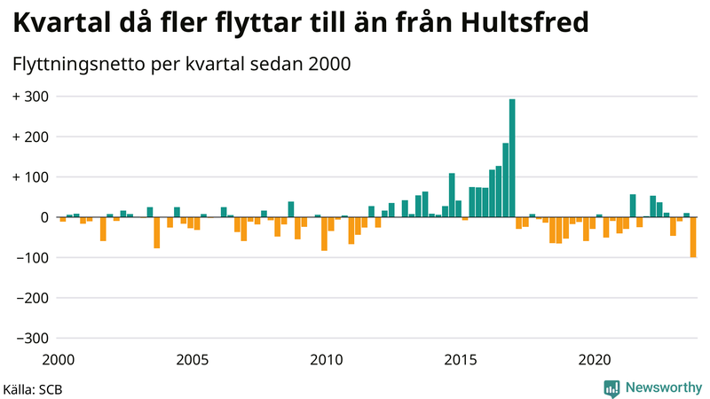 Flyttnetto per kvartal sedan 2000 i Hultsfred