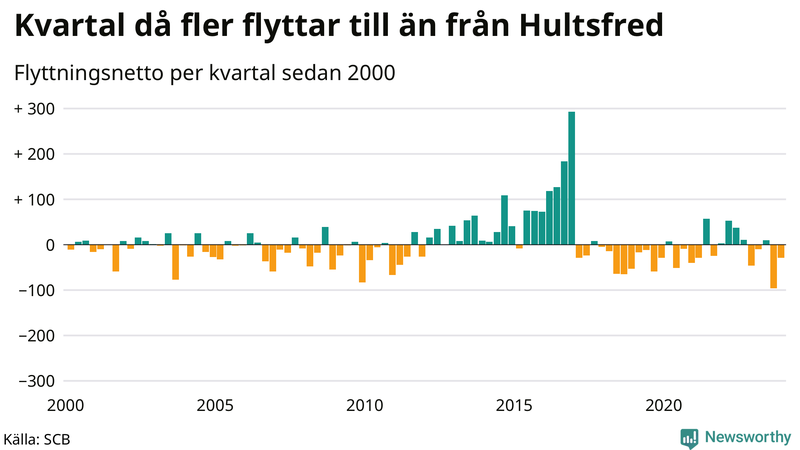 Flyttnetto per kvartal sedan 2000 i Hultsfred