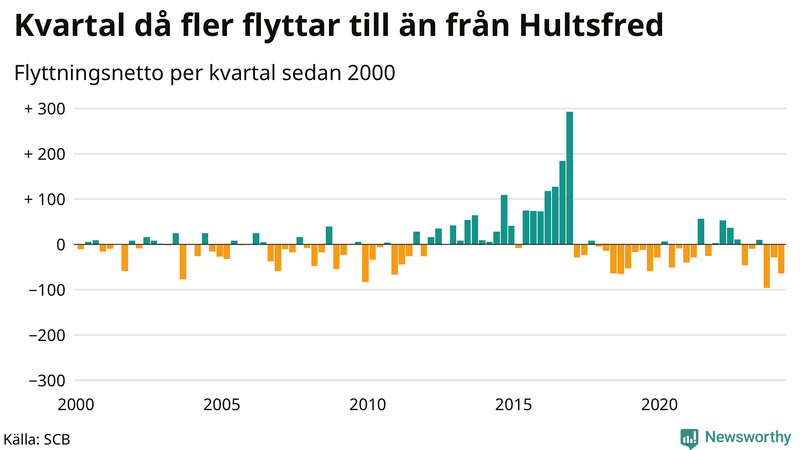 Flyttnetto per kvartal sedan 2000 i Hultsfred