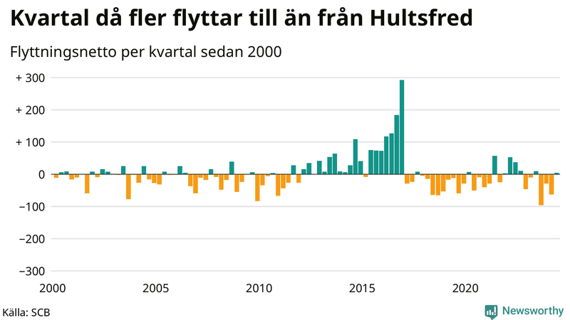 Flyttnetto per kvartal sedan 2000 i Hultsfred