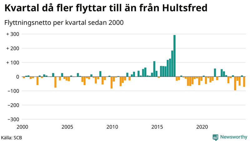 Flyttnetto per kvartal sedan 2000 i Hultsfred