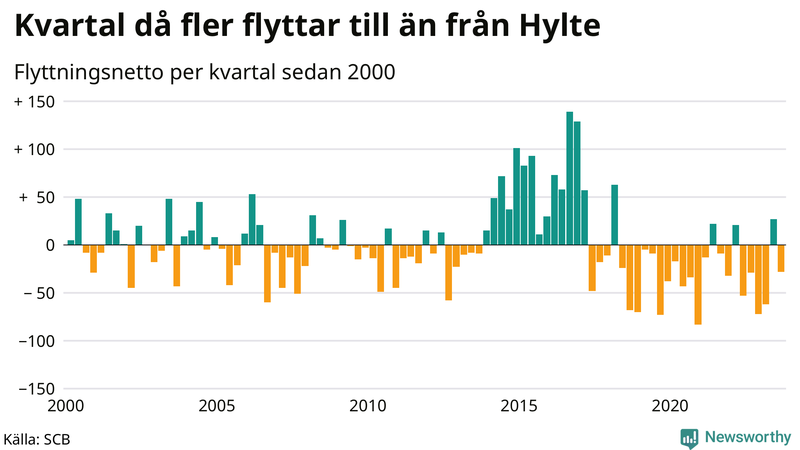 Flyttnetto per kvartal sedan 2000 i Hylte