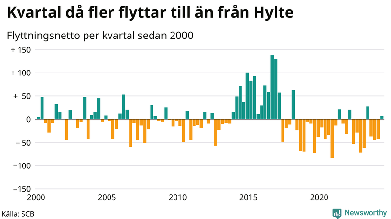 Flyttnetto per kvartal sedan 2000 i Hylte