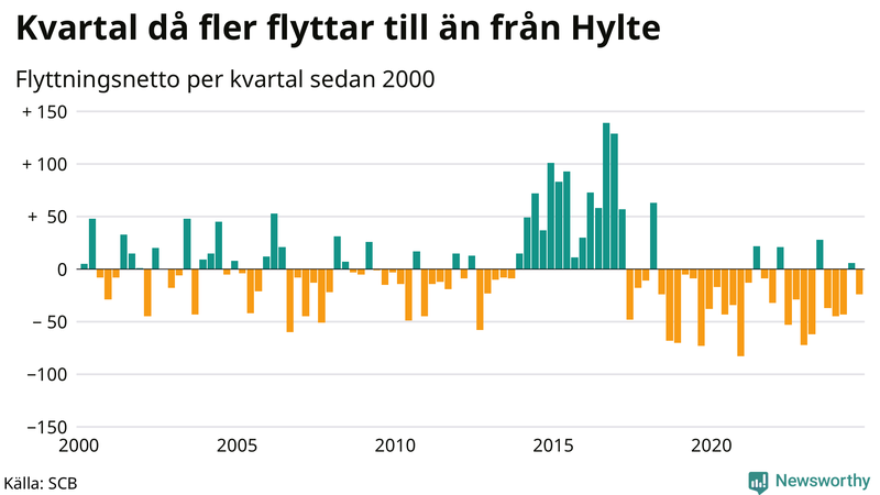 Flyttnetto per kvartal sedan 2000 i Hylte