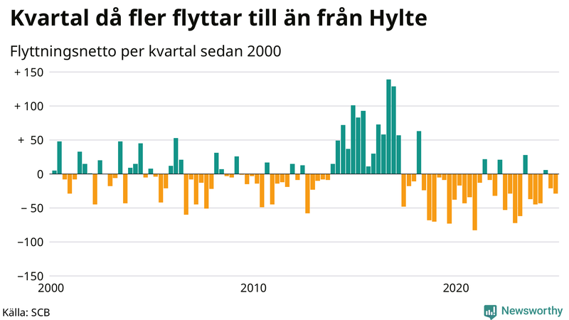 Flyttnetto per kvartal sedan 2000 i Hylte