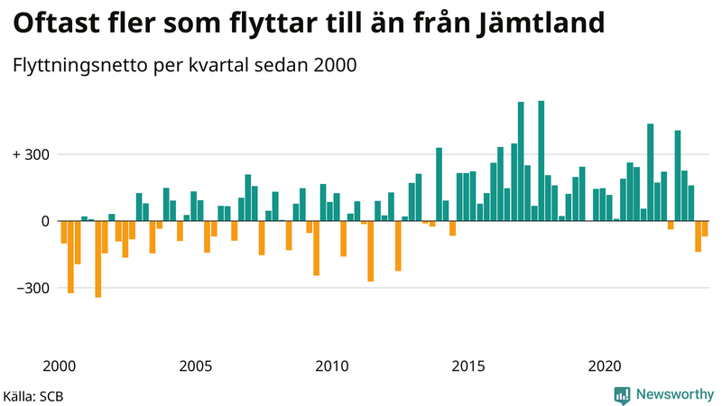 Flyttnetto per kvartal sedan 2000 i Jämtland