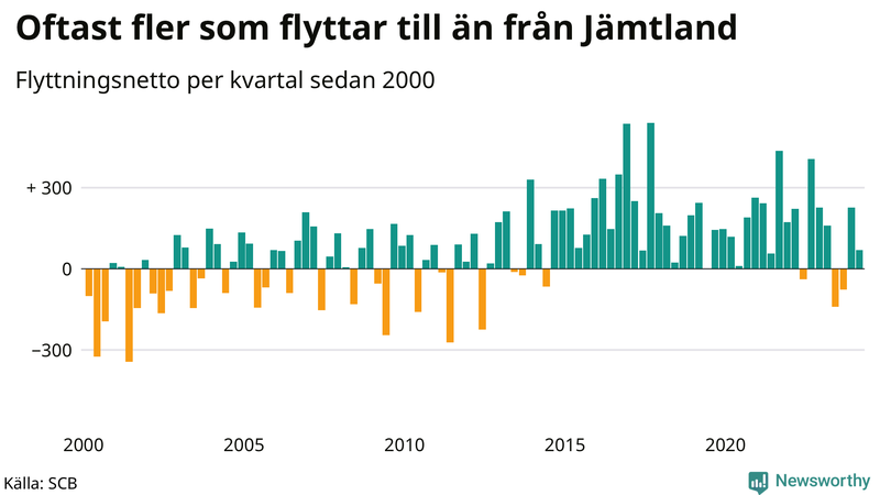 Flyttnetto per kvartal sedan 2000 i Jämtland