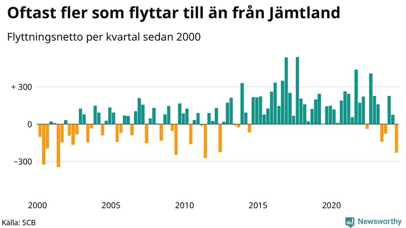 Flyttnetto per kvartal sedan 2000 i Jämtland