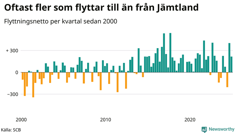 Flyttnetto per kvartal sedan 2000 i Jämtland