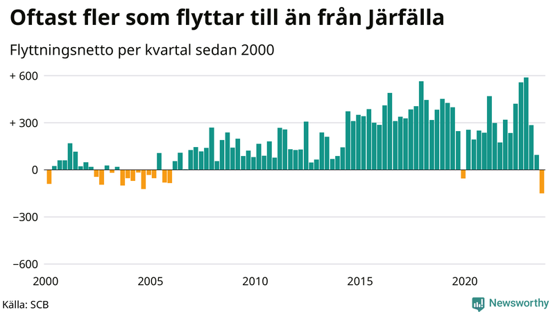 Flyttnetto per kvartal sedan 2000 i Järfälla