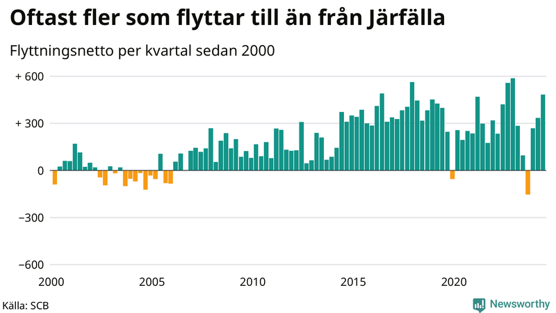 Flyttnetto per kvartal sedan 2000 i Järfälla