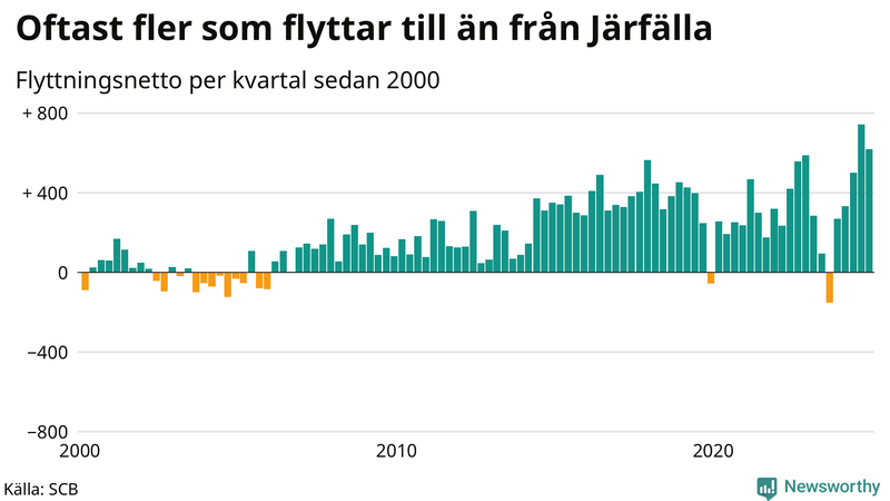 Flyttnetto per kvartal sedan 2000 i Järfälla