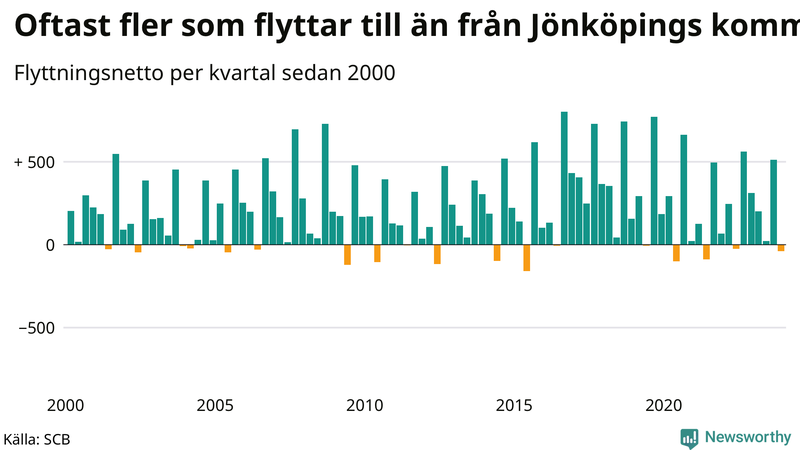 Flyttnetto per kvartal sedan 2000 i Jönköpings kommun