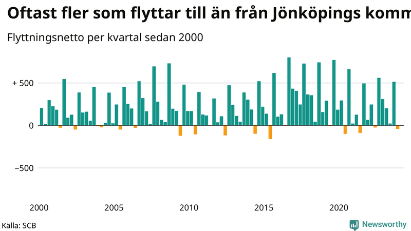 Flyttnetto per kvartal sedan 2000 i Jönköpings kommun