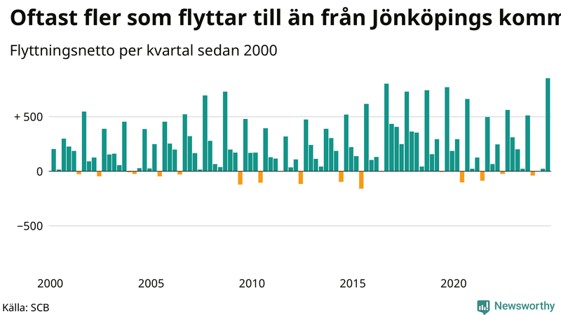 Flyttnetto per kvartal sedan 2000 i Jönköpings kommun