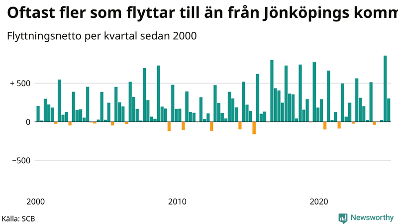 Flyttnetto per kvartal sedan 2000 i Jönköpings kommun