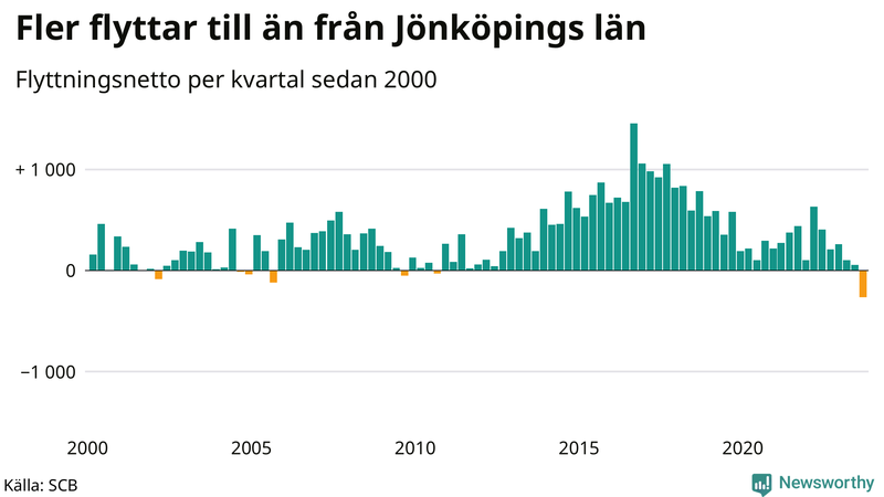 Flyttnetto per kvartal sedan 2000 i Jönköpings län