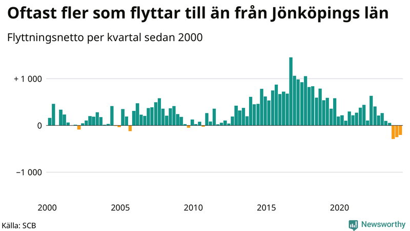 Flyttnetto per kvartal sedan 2000 i Jönköpings län