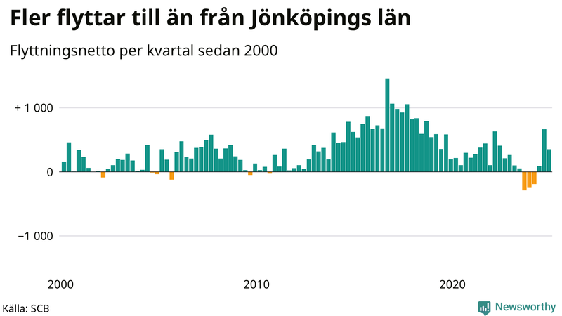 Flyttnetto per kvartal sedan 2000 i Jönköpings län