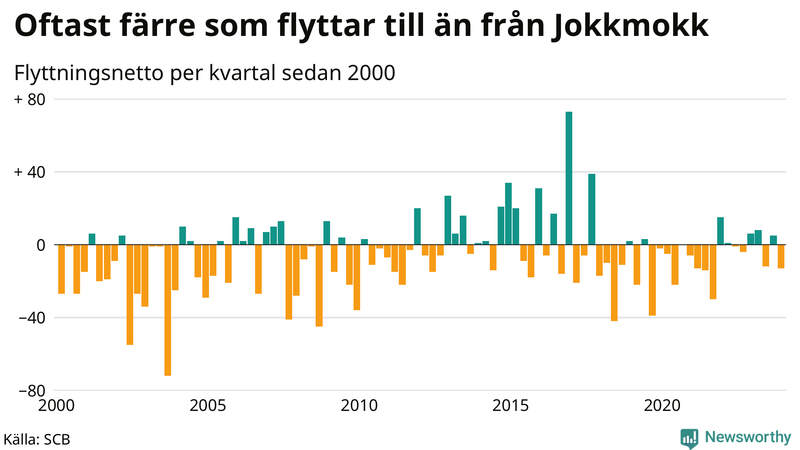 Flyttnetto per kvartal sedan 2000 i Jokkmokk