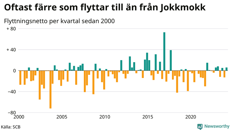 Flyttnetto per kvartal sedan 2000 i Jokkmokk