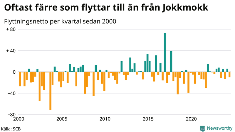 Flyttnetto per kvartal sedan 2000 i Jokkmokk