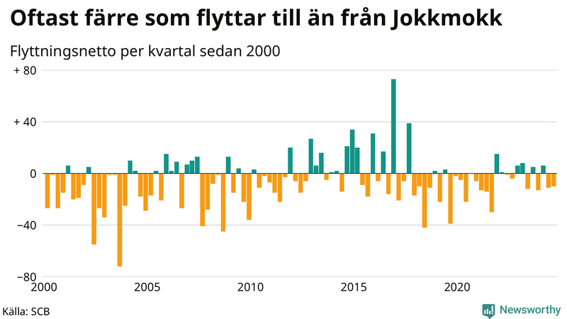 Flyttnetto per kvartal sedan 2000 i Jokkmokk