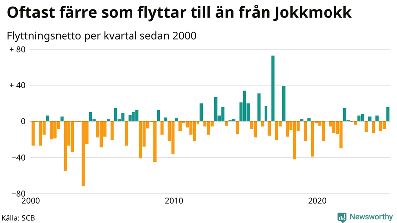 Flyttnetto per kvartal sedan 2000 i Jokkmokk