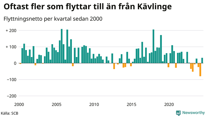 Flyttnetto per kvartal sedan 2000 i Kävlinge