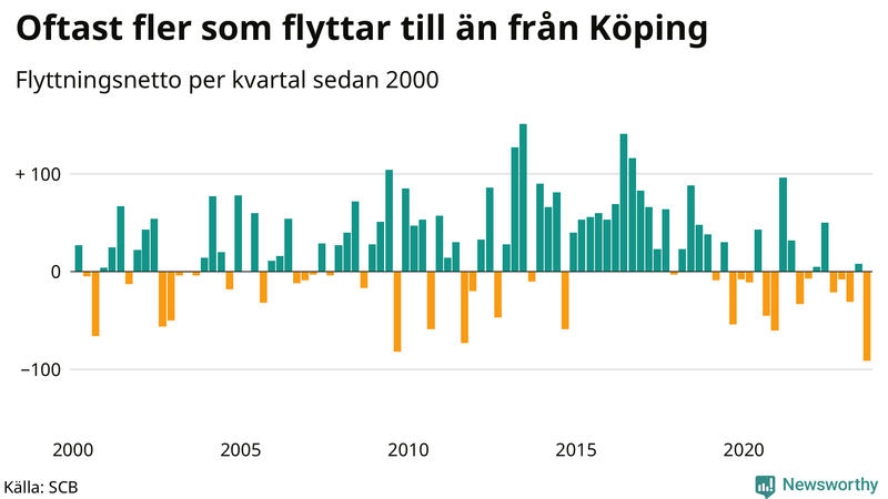 Flyttnetto per kvartal sedan 2000 i Köping